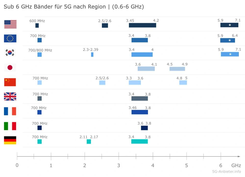 used and planned frequency ranges for 5G to 6 GHz by region / country