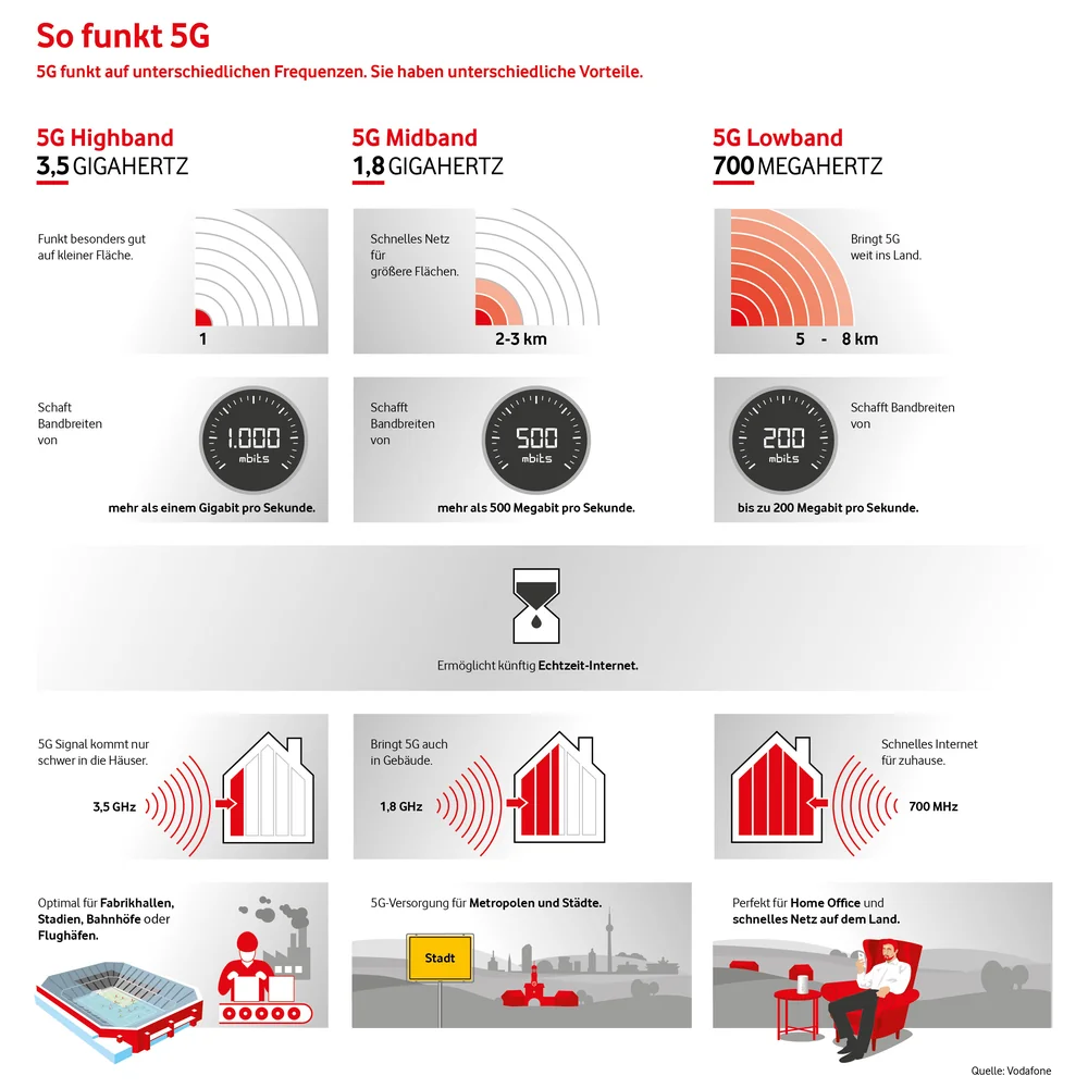 Infografik: So funkt 5G