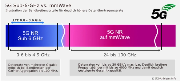 Illustration Banbreiten: 5G auf Sub 6 GHz versus 5G NR auf mmWave