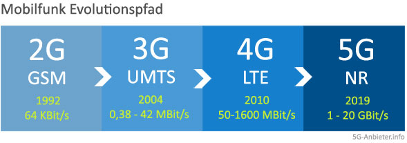 Evolution von 2G bis 5G