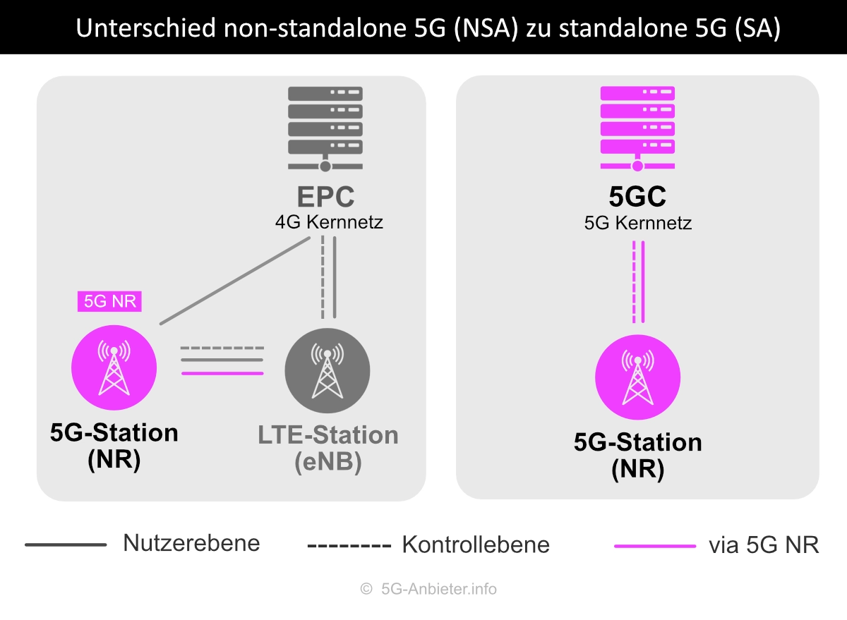 Infografik: Unterschied 5G SA zu 5G NSA