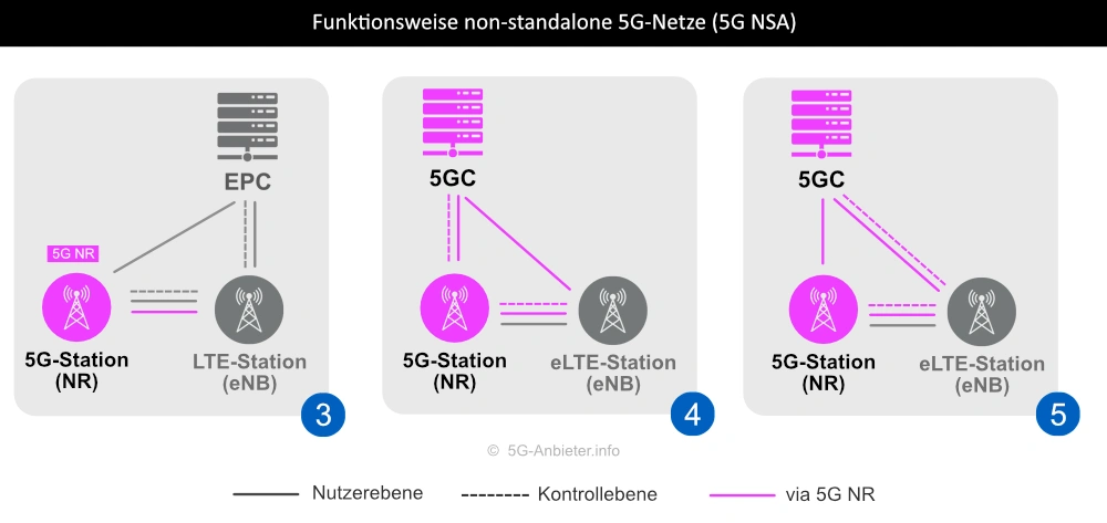 Netzaufbau beim 5G-NSA (non standalone)