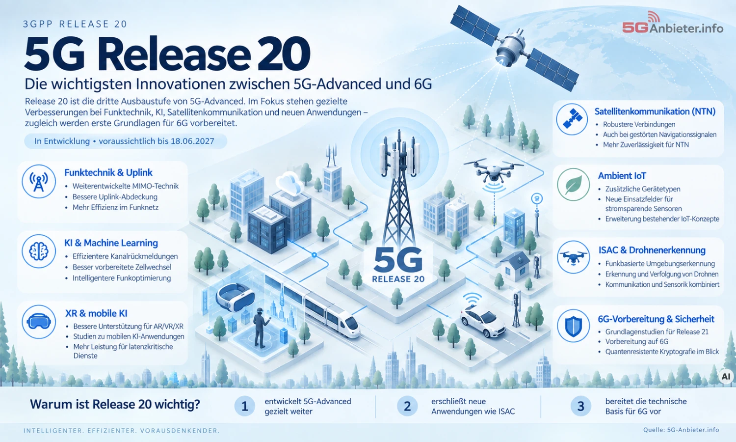 das kann 5G Release 20 | Infografik