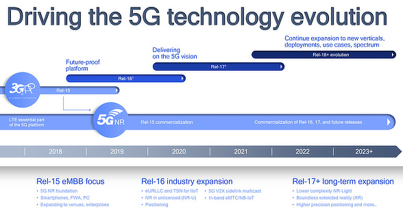 Roadmap der 3GPP für 5G Release 15 bis Release 18