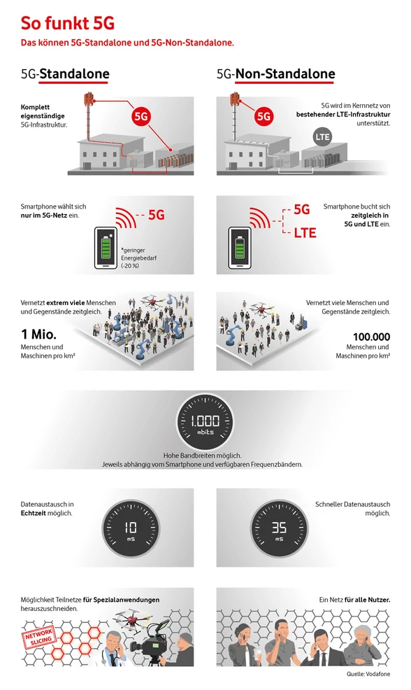 Infografik 5G Standalone vs. non standalone