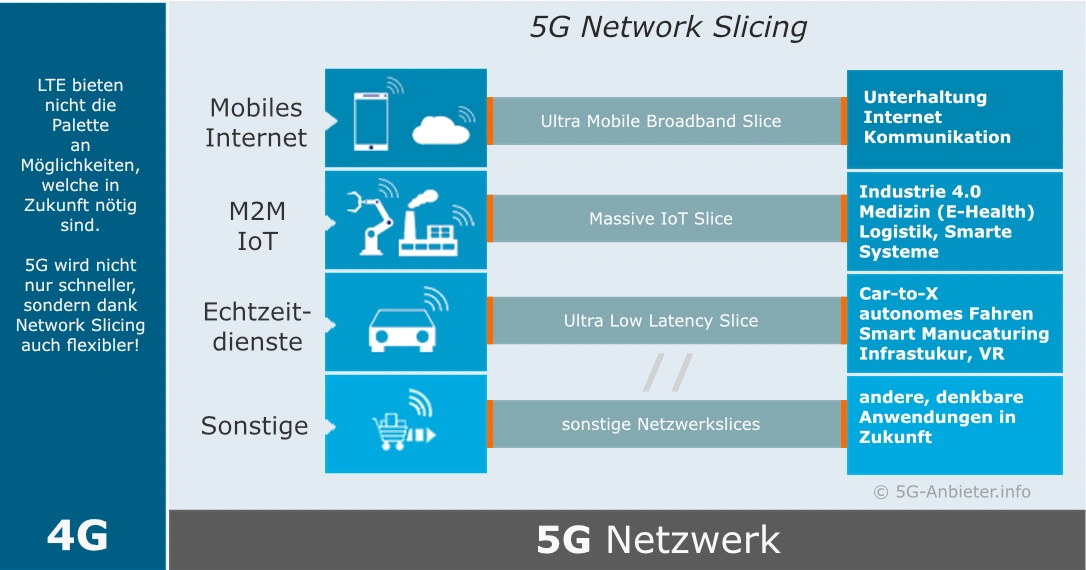 Illustration der Funktion und Notwendigkeit von Network-Slicing bei 5G