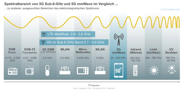 Spektrum Vergleich: 5G auf Sub 6 GHz und mmWave mit Radio, TV, WLAN, Licht etc.