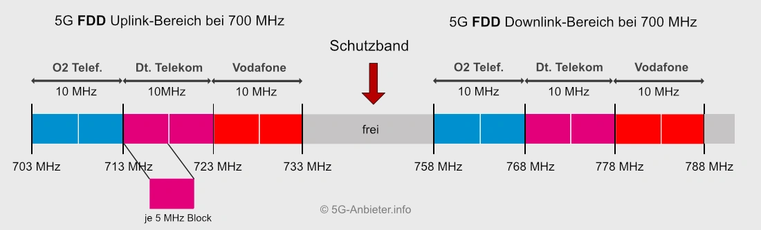 5G FDD Downlink und Uplink Aufteilung bei 700 MHz Beispiel