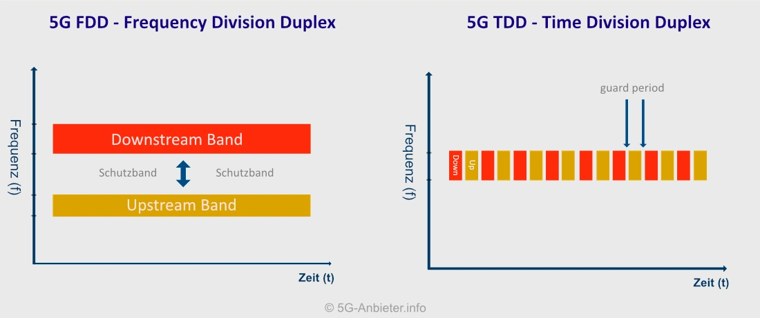 TDD vs FDD Verfahren bei 5G