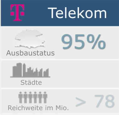 Ausbaustand 5G von der Dt. Telekom