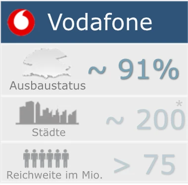 5G Ausbaustatus Vodafone