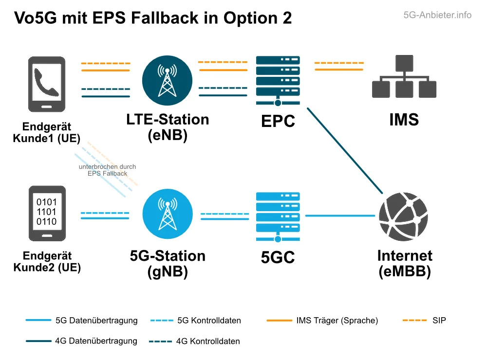 Architektur Vo5G mit EPS-Fallback in Option 2