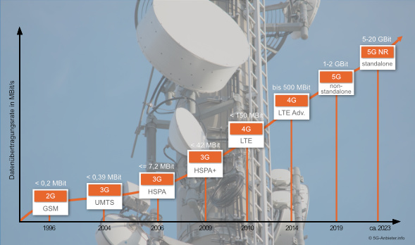 Timeline Entwicklung von 2G bis 5G | Infografik 5G-Anbieter.info