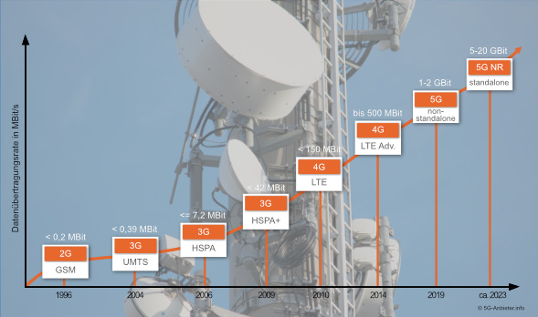 Timeline Entwicklung von 2G bis 5G | Infografik 5G-Anbieter.info